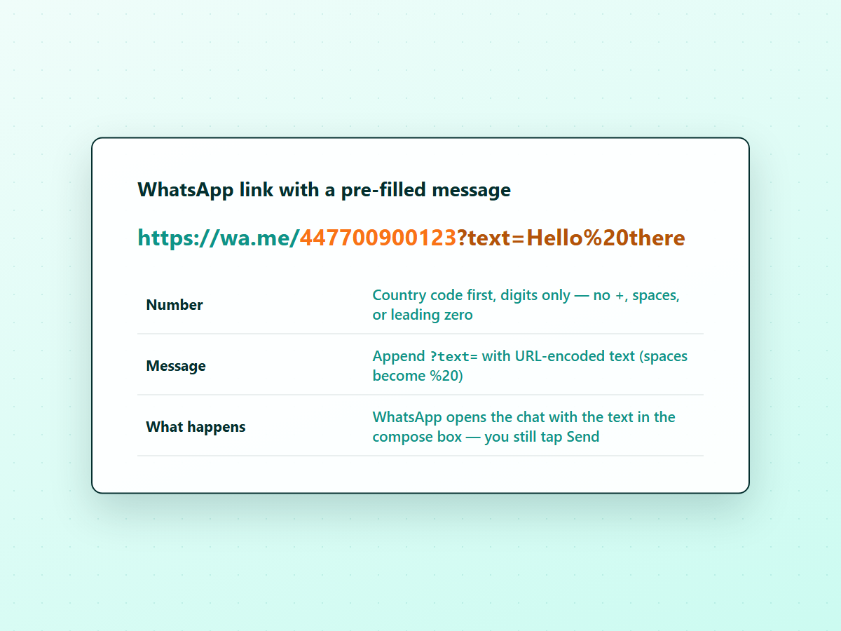 Brand diagram summarising a WhatsApp link with a pre-filled message — the wa.me format with a country-code number and a question-mark text query parameter, plus include, message, and what-happens rows