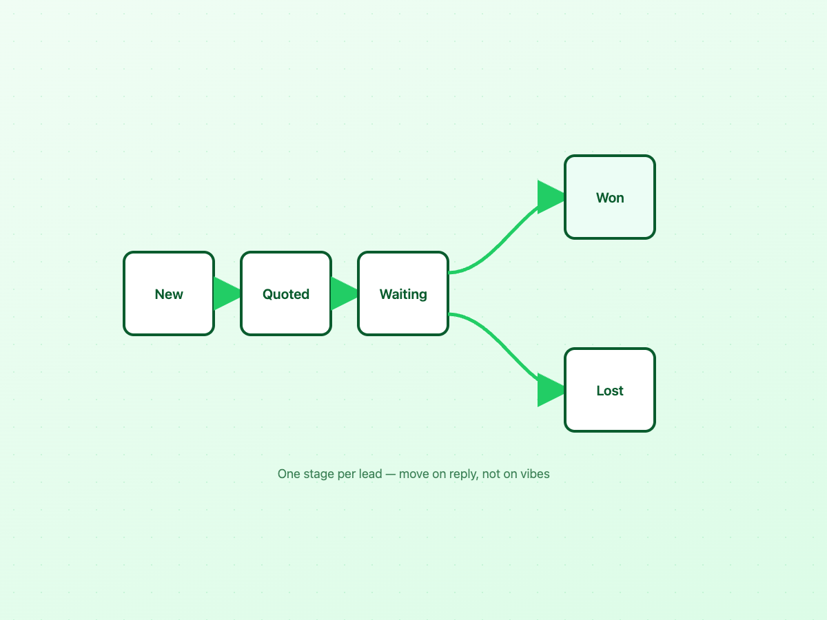 Flat diagram of five lead stages in boxes labelled New, Quoted, Waiting, Won, and Lost with curved arrows from Waiting to Won above and Lost below