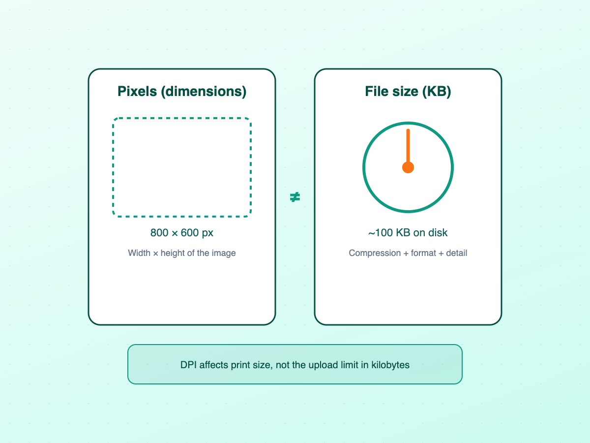 Diagram contrasting pixel dimensions (800 by 600 px) with file size in kilobytes (~100 KB) and a note that DPI affects print size, not upload KB limits