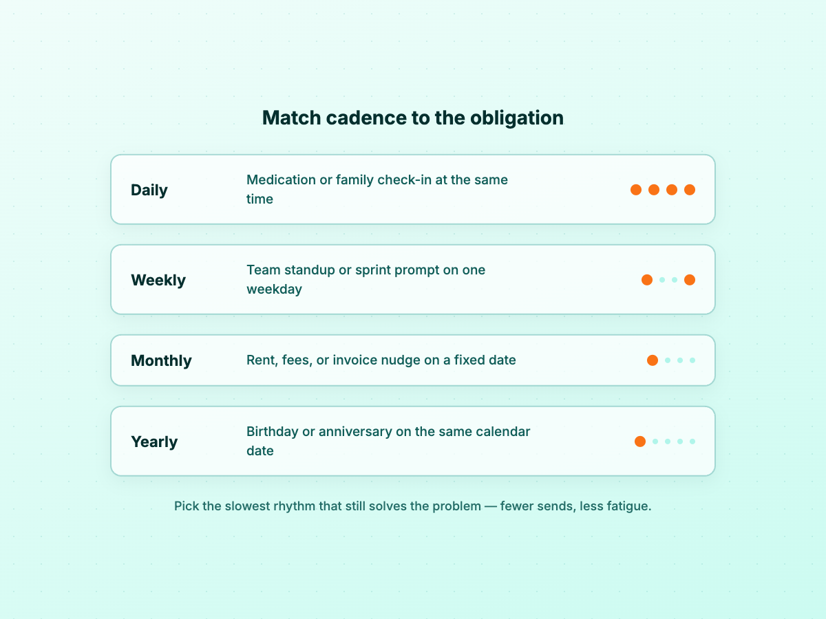 Four-row comparison on a mint background: Daily, Weekly, Monthly, and Yearly each with a short use-case example and a simple tick-rhythm dot glyph