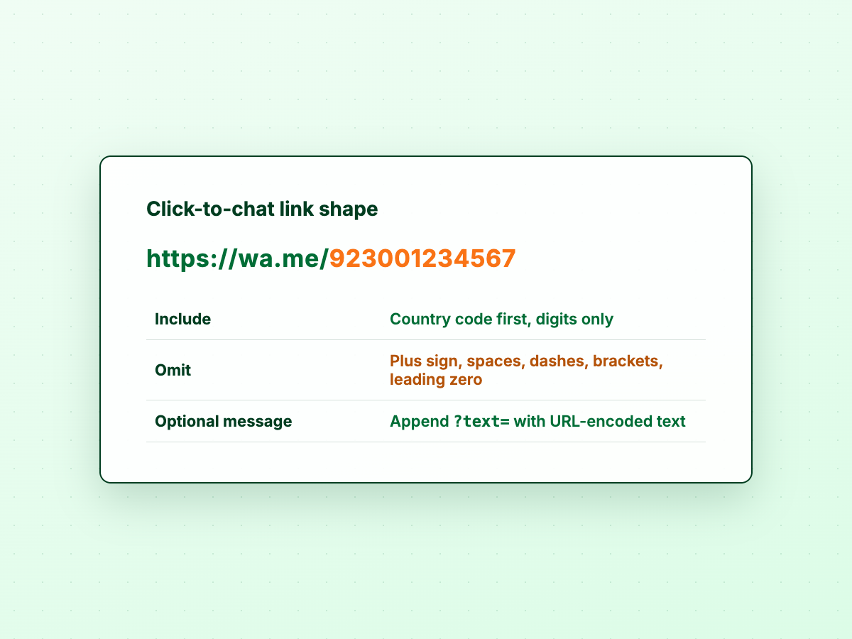 Brand diagram summarising a wa.me click-to-chat link — digits only after the slash, no plus sign or punctuation, with an optional question-mark text query parameter